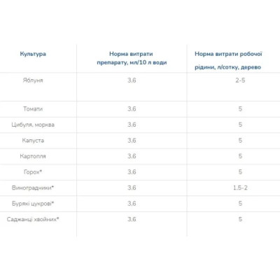 Інсектицид Енжіо Syngenta 3,6 мл